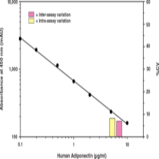 Adiponectin (human) EIA Kit