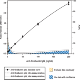 Anti-Ovalbumin IgG1 (mouse) EIA Kit