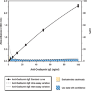 Anti-Ovalbumin IgE (mouse) EIA Kit