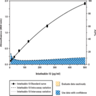 Interleukin-13 (mouse) EIA Kit