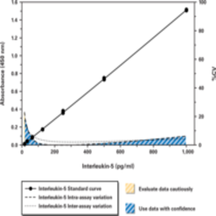 Interleukin-5 (mouse) EIA Kit