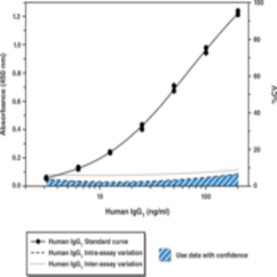 Human Therapeutic IgG1 EIA Kit