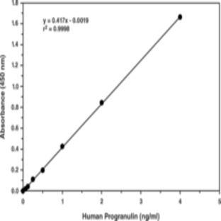 Progranulin (human) EIA Kit