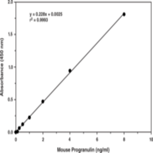 Progranulin (mouse) EIA Kit