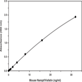 Nampt/Visfatin (mouse/rat) EIA Kit