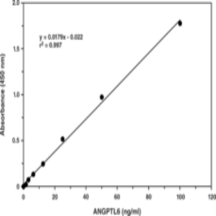 ANGPTL6 (human) EIA Kit