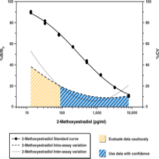 2-Methoxyestradiol EIA Kit