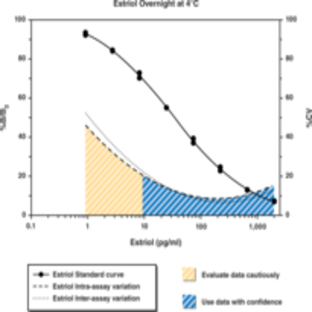 Estriol EIA Kit
