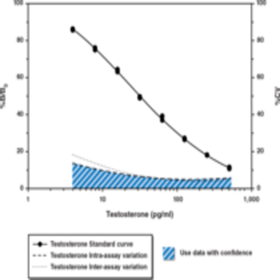 Testosterone EIA Kit