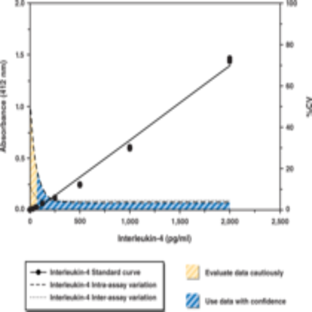 Interleukin-4 (human) EIA Kit