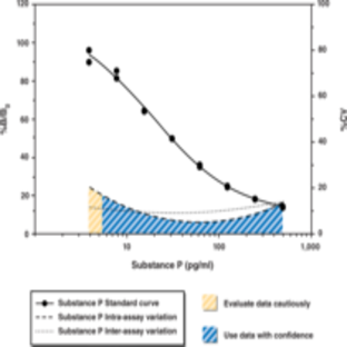 Substance P EIA Kit