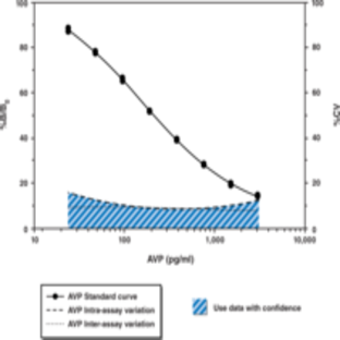 Arginine Vasopressin EIA Kit