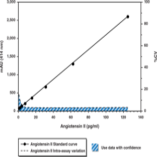 Angiotensin II EIA Kit