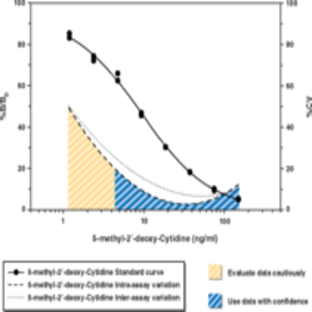 DNA Methylation EIA Kit