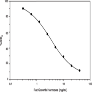 Growth Hormone (rat) EIA Kit