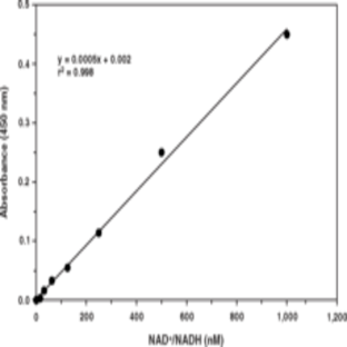 NAD+/NADH Cell-Based Assay Kit