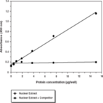 Nrf2 Transcription Factor Assay Kit