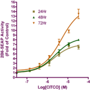 CYP2B6 Induction STEP Reporter Assay Kit (Luminescence)