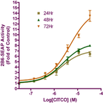 CYP2B6 Induction STEP Reporter Assay Kit (Luminescence)