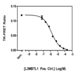 L3MBTL1 MBT Domains TR-FRET Assay Kit