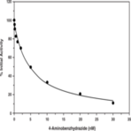 Myeloperoxidase Inhibitor Screening Assay Kit