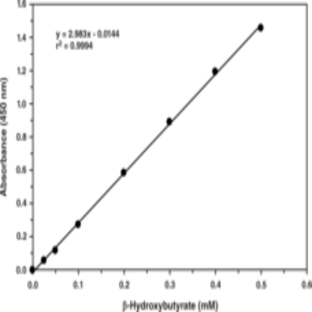 (beta)-Hydroxybutyrate (Ketone Body) Colorimetric Assay Kit