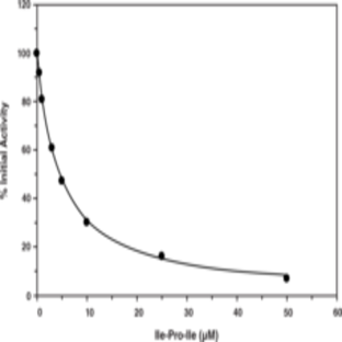 DPP (IV) Inhibitor Screening Assay Kit