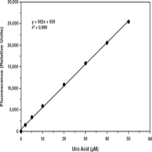 Uric Acid Assay Kit