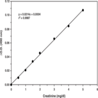 Creatinine (serum) Colorimetric Assay Kit