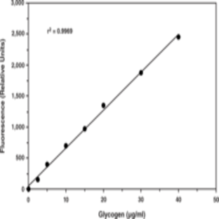 Glycogen Assay Kit