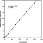 Chloride Colorimetric Assay Kit