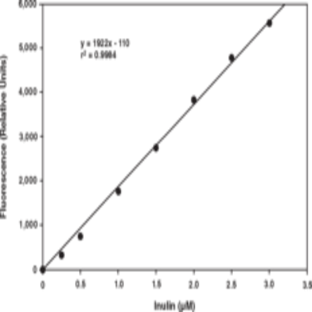 Inulin Fluorometric Assay Kit