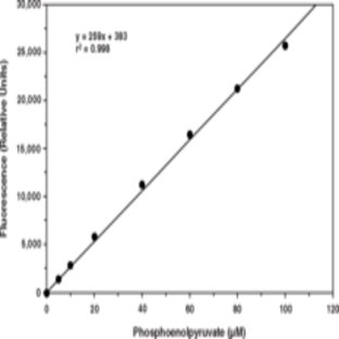 Phosphoenolpyruvate Fluorometric Assay Kit