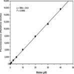 Malate Fluorometric Assay Kit