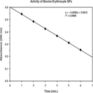 Glutathione Peroxidase Assay Kit