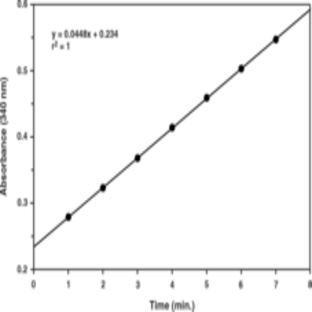 Glutathione S-Transferase Assay Kit