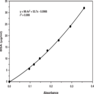 Protein Determination Kit