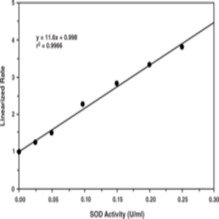 Superoxide Dismutase Assay Kit