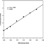 Superoxide Dismutase Assay Kit