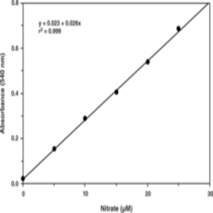 Nitrate/Nitrite Colorimetric Assay Kit (LDH method)