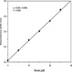 Nitrate/Nitrite Colorimetric Assay Kit (LDH method)