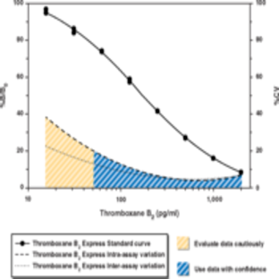 Thromboxane B2 Express EIA Kit - Monoclonal