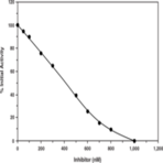 Renin Inhibitor Screening Assay Kit