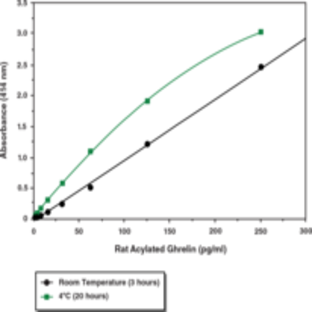 Ghrelin (rat acylated) EIA Kit