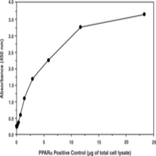 PPAR(alpha) Transcription Factor Assay Kit