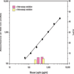 Leptin (mouse/rat) EIA Kit