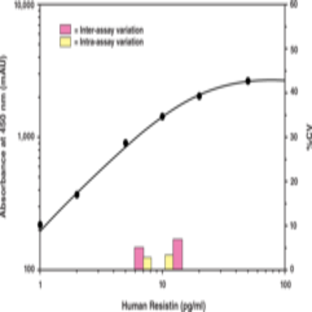 Resistin (human) EIA Kit