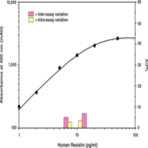 Resistin (human) EIA Kit