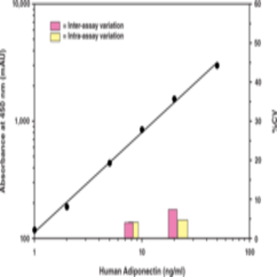 Adiponectin (human) EIA Kit (HS)