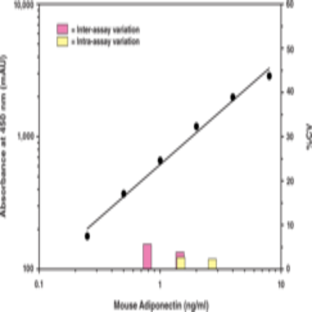 Adiponectin (mouse) EIA Kit